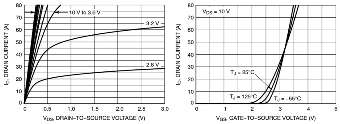 Graphique des performances - onsemi MOSFET de puissance NVMYS3D8N04CL